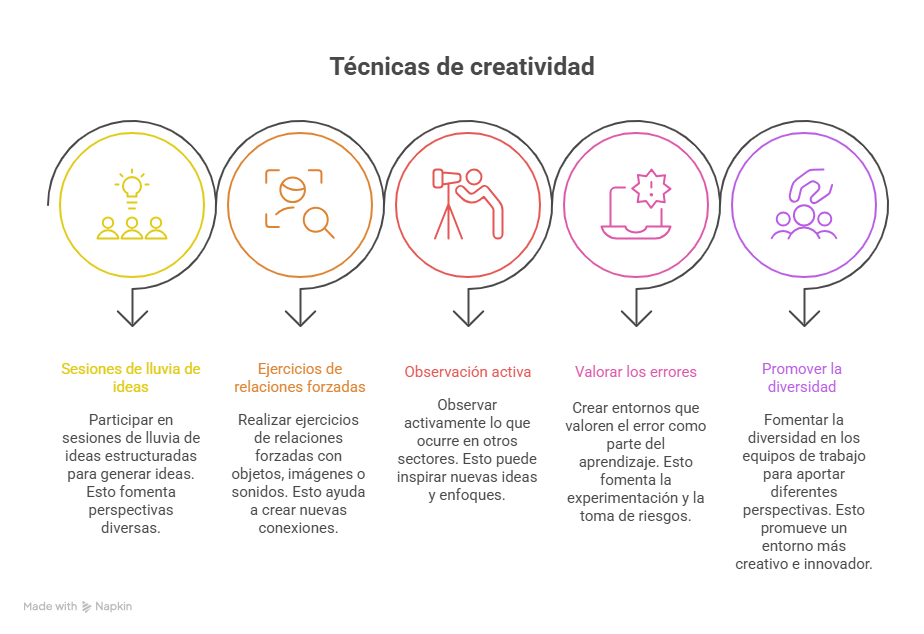 Figura 4 Técnicas de creatividad