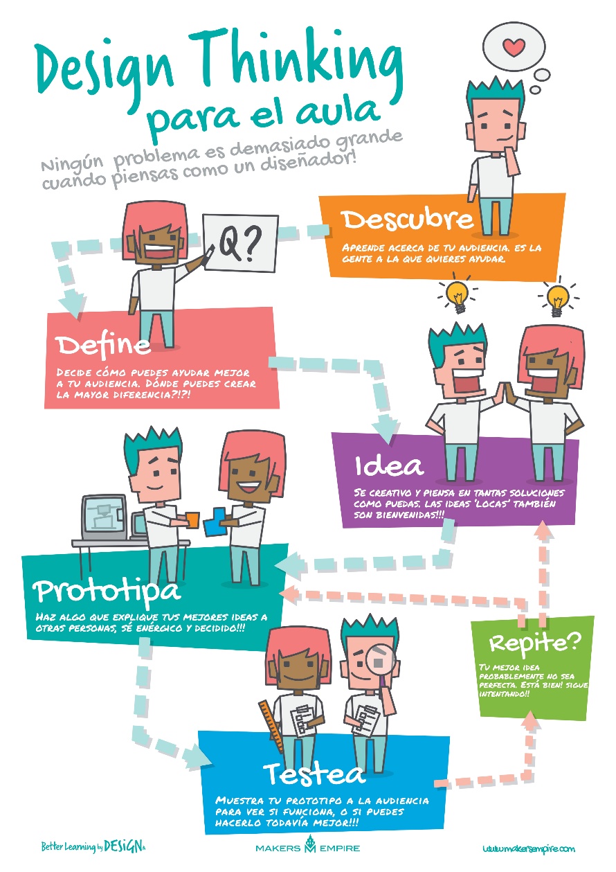 Figura 6 Design Thinking