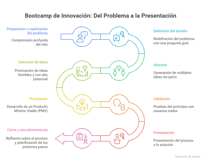 Figura 3 Fases del bootcamp: del problema a la presentación