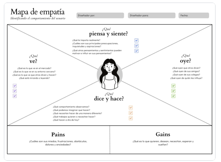 Figura 2 Plantilla de mapa de empatía