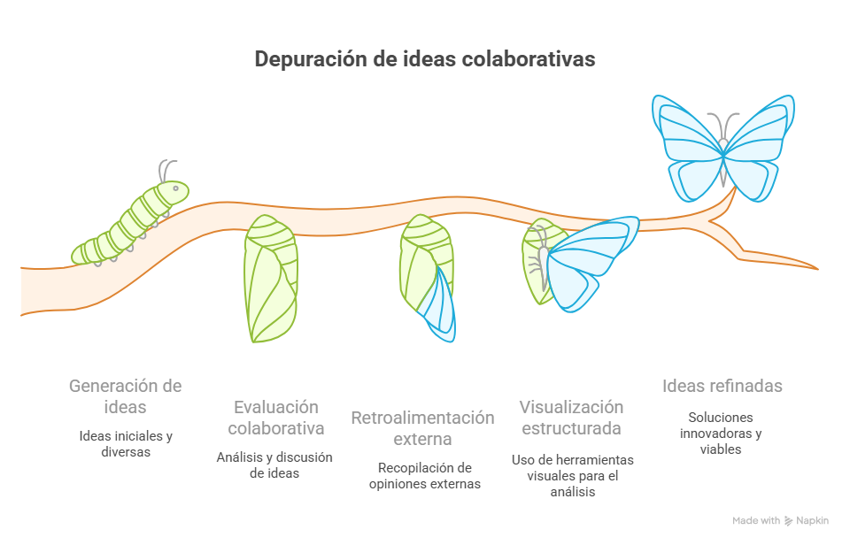 Figura 2 Ideación: Depuración de ideas