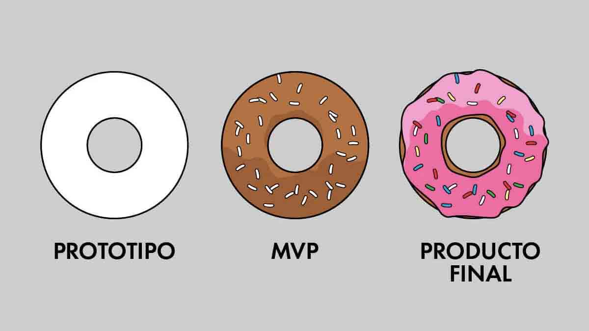 Figura 1 Diferencia entre prototipado, PMV y producto final