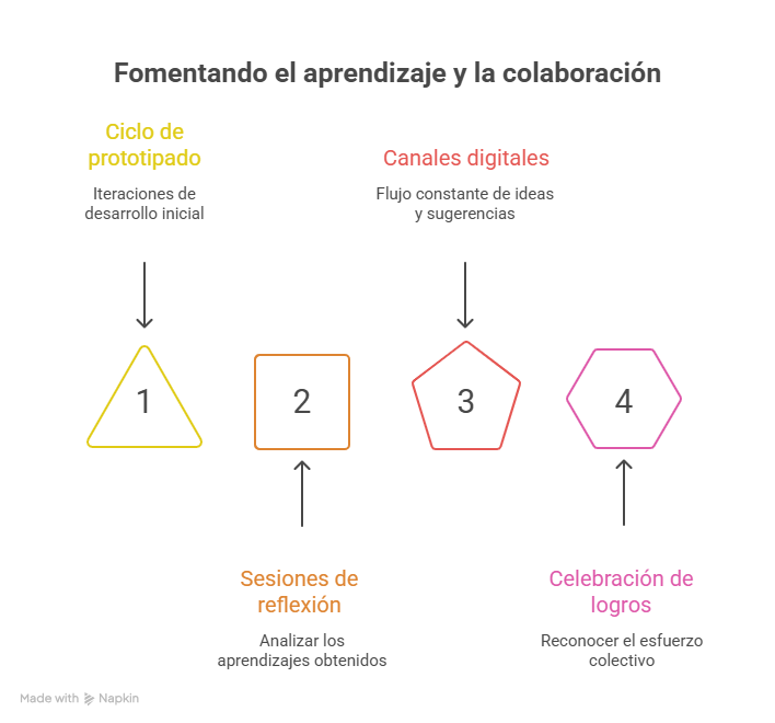 Figura 2 Fomentando el aprendizaje y la colaboración