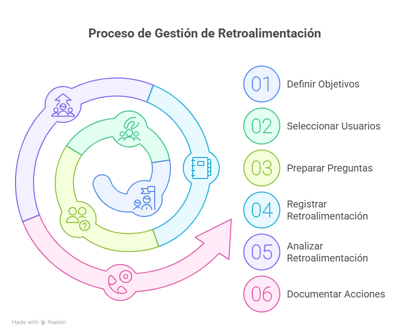 Figura 3 Proceso de gestión de la retroalimentación