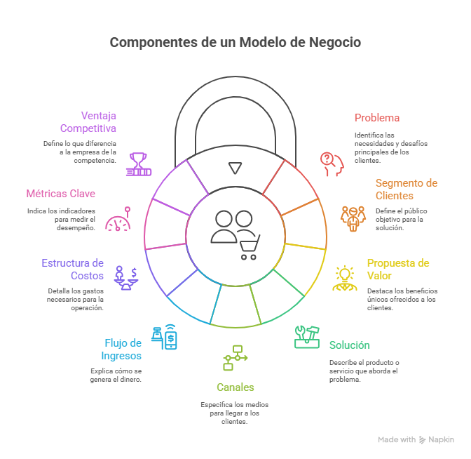 Figura 5 Bloques del modelo Canvas aplicado a soluciones innovadoras
