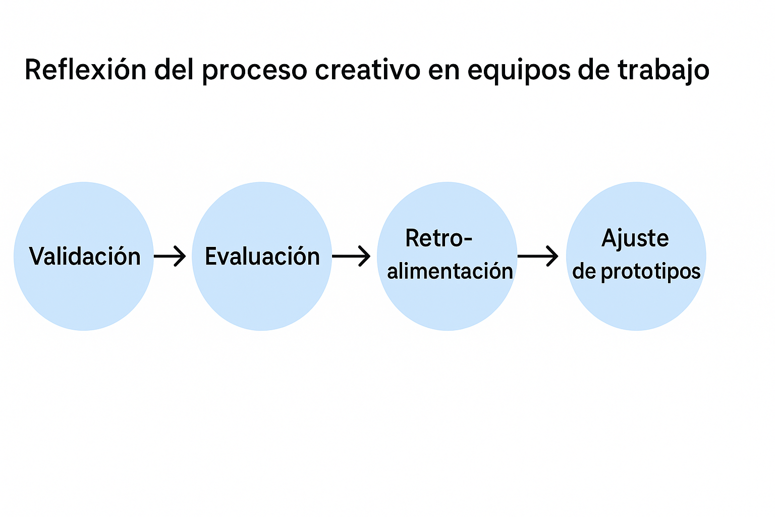 Figura 2 Reflexión del proceso creativo en equipos de trabajo