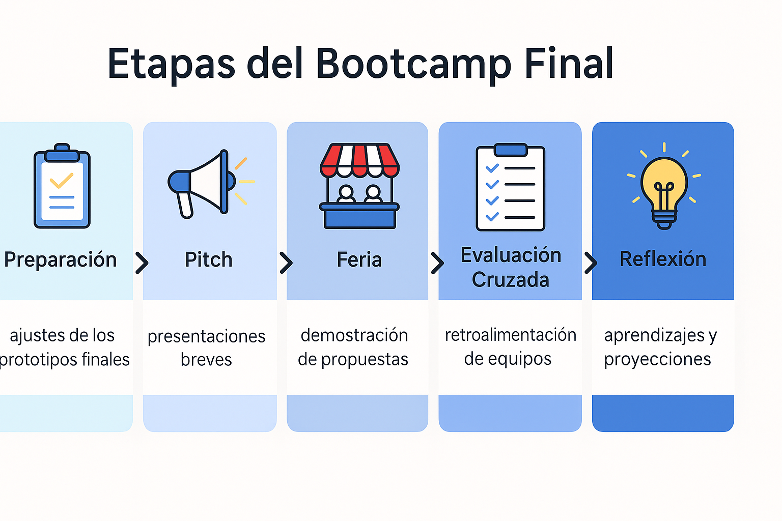Figura 6 Etapas del Bootcamp