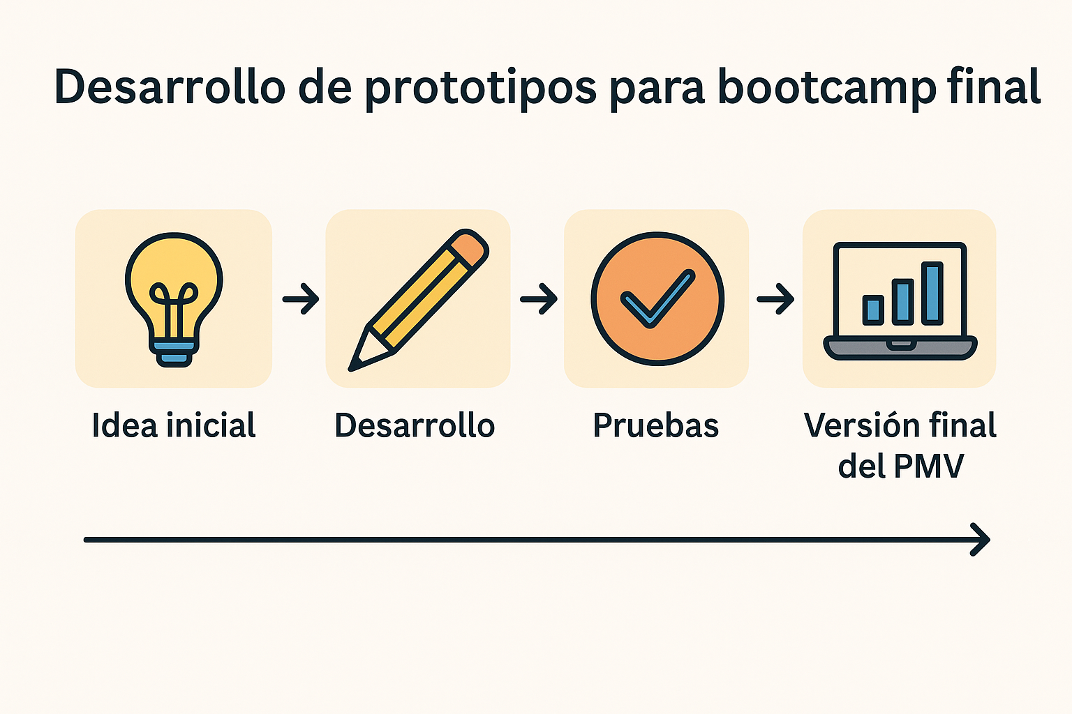 Figura 2 Desarrollo de prototipos para bootcamp