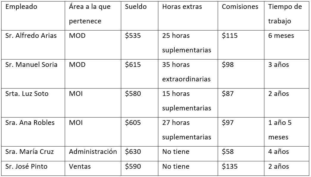 Tabla 1 Información de empleados