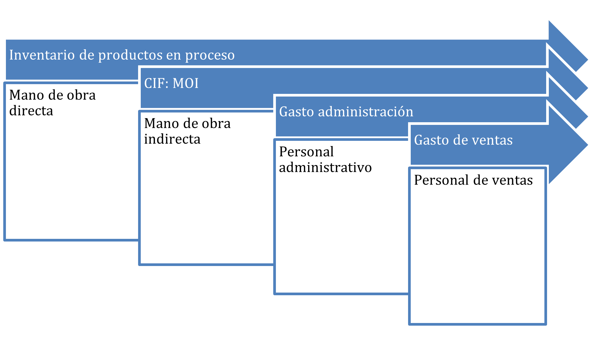 Figura 1 Cuentas de registro contable