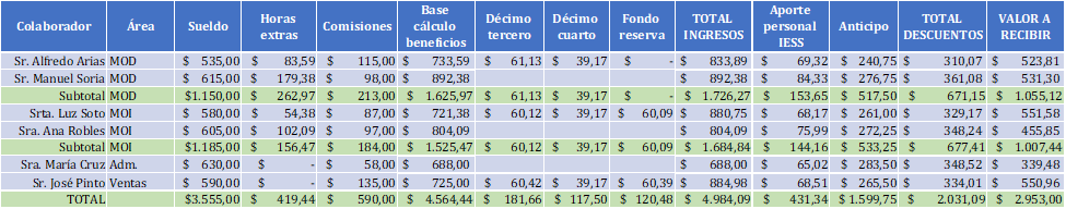 Figura 2 Rol de pagos