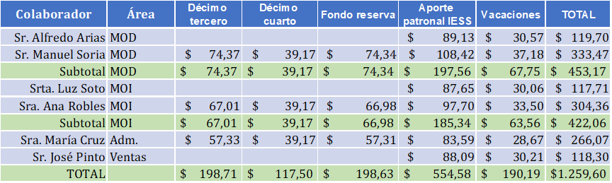 Figura 4 Rol de beneficios sociales