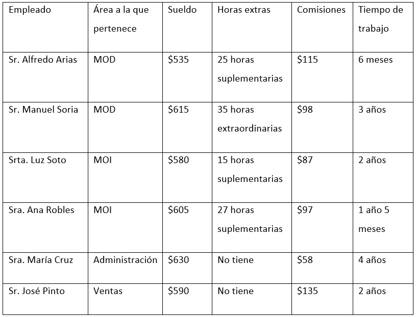 Tabla 1 Información de empleados