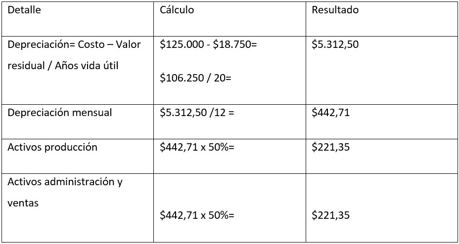 Tabla 4 Depreciación del edificio