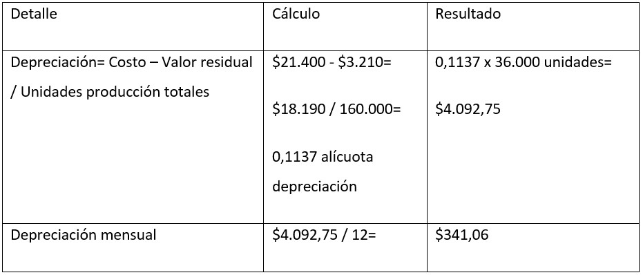 Tabla 5 Depreciación de la maquinaria
