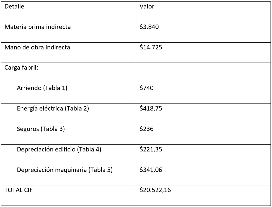 Tabla 6 Detalle del CIF