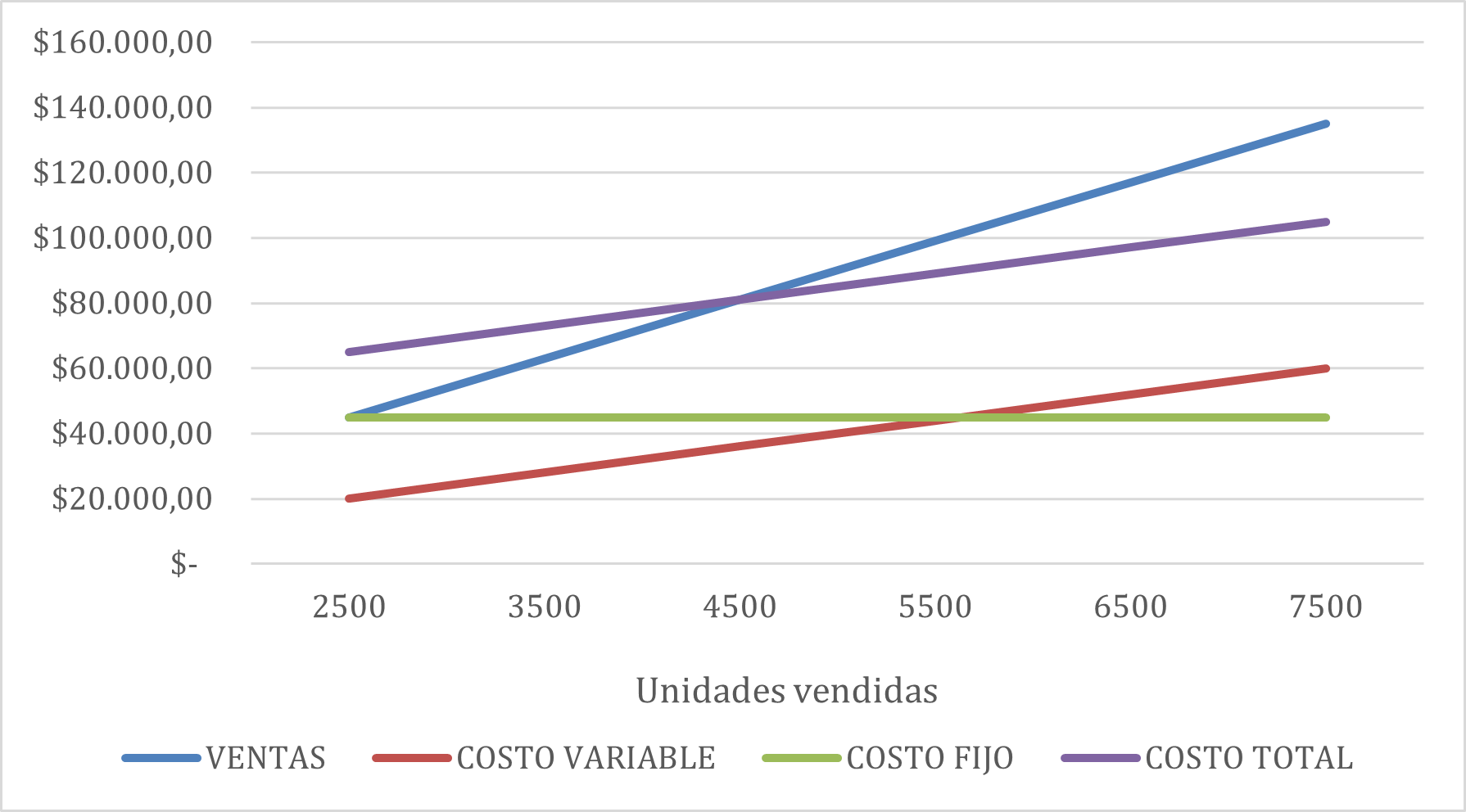 Figura 2 Representación gráfica del punto de equilibrio