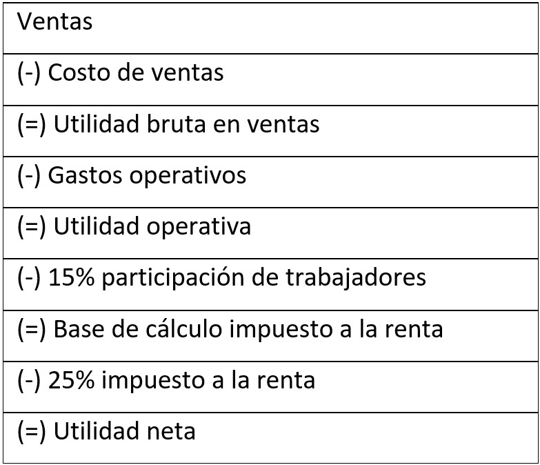 Tabla 2 Esquema Estado de Resultados