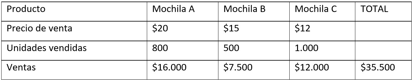 Tabla 4 Ventas por producto y totales