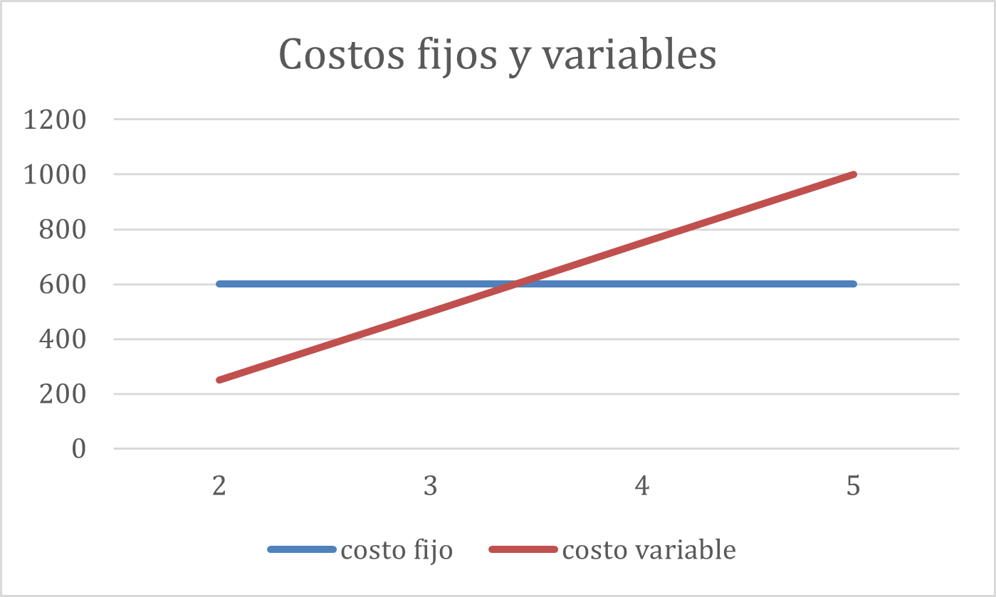 Figura 2. Costos fijos y variables