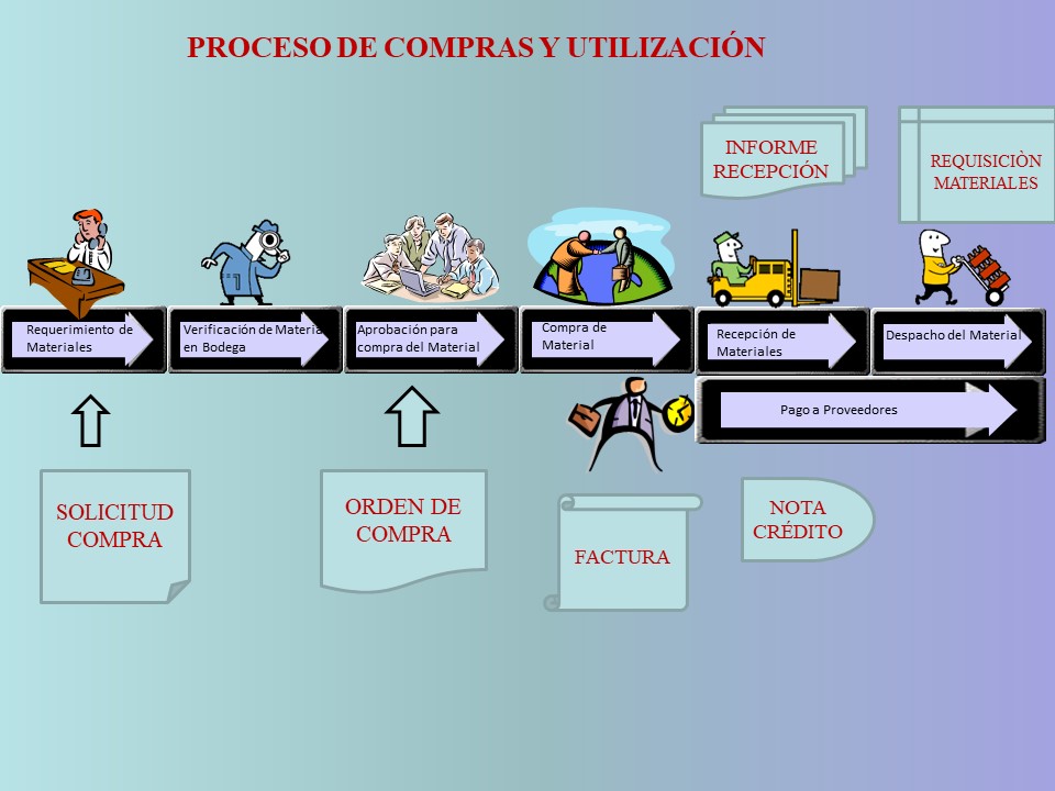 Figura 2. Proceso de compra y utilización