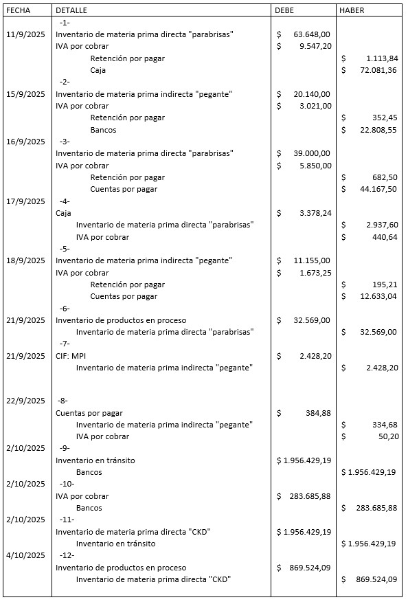 Figura 1 Registros contables de las transacciones