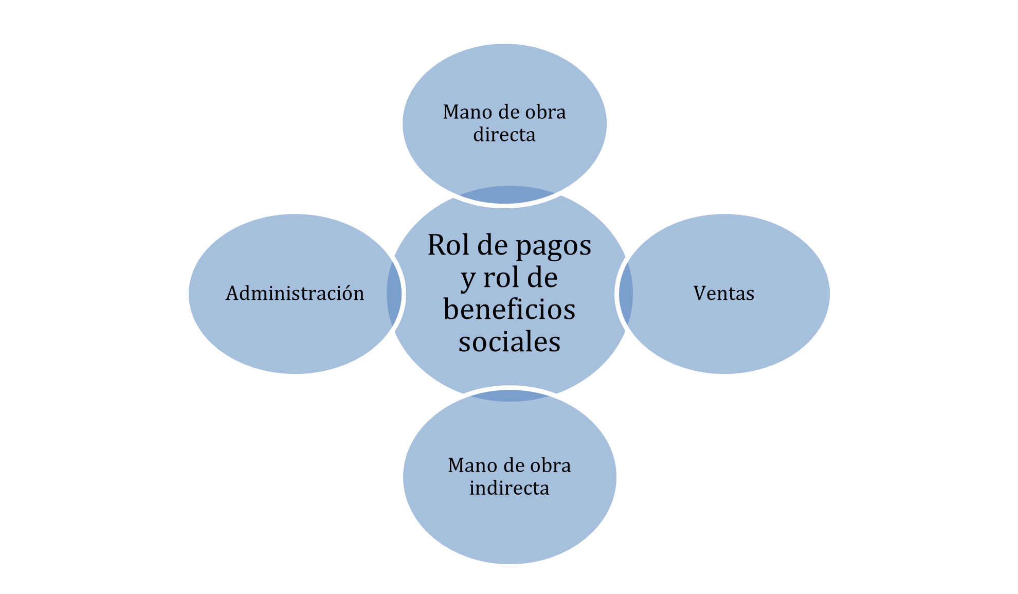 Figura 1 Trabajadores por el área a la que pertenecen