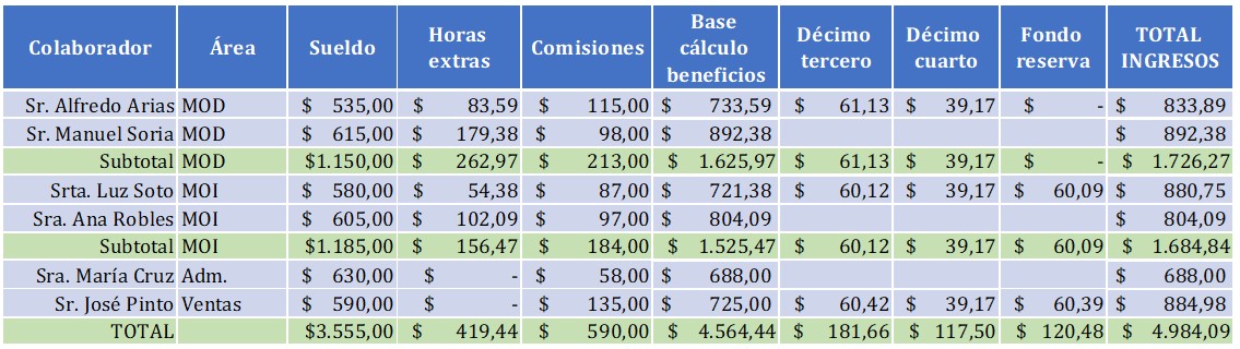 Figura 4 Ingresos rol de pagos