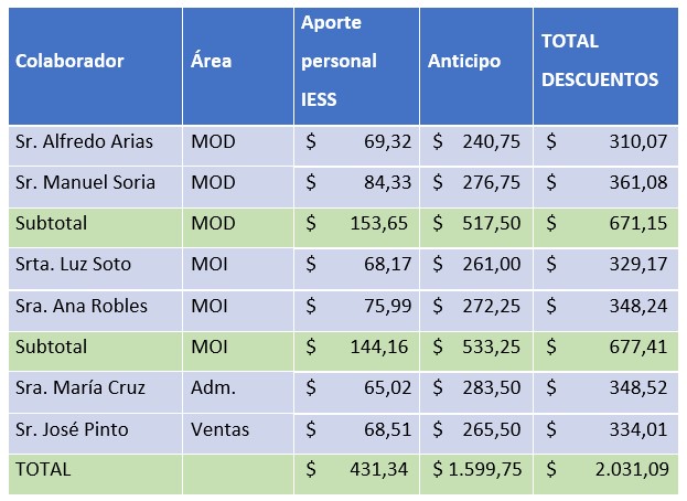 Figura 5 Descuentos rol de pagos