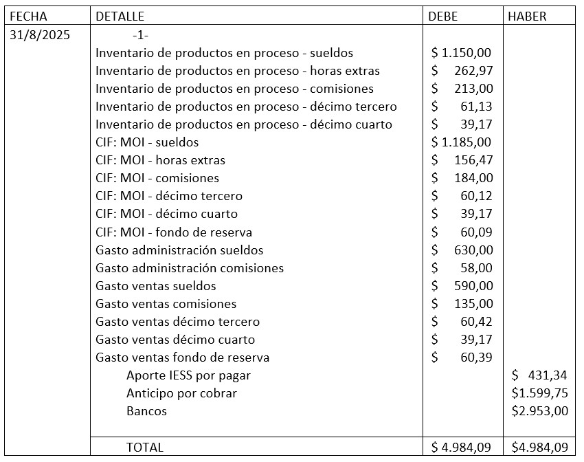 Figura 3 Registro contable del rol de pagos