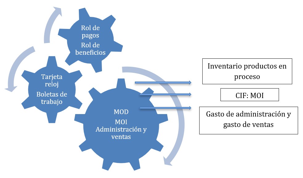 Figura 6 Flujo de costos de mano de obra
