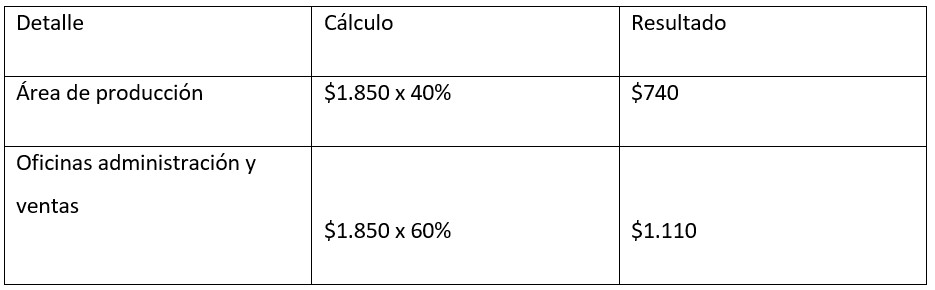 Tabla 1 Distribución de arriendo