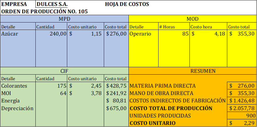 Figura 6 Hoja de costos OP No. 105