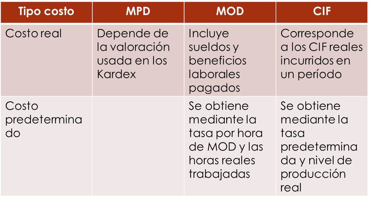 Figura 2 Métodos de llenado de hoja de Costos