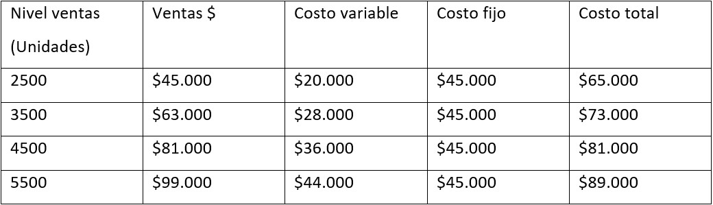 Tabla 1 Punto de equilibrio