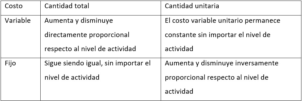 Tabla 3 Efectos de los cambios en el nivel de actividad