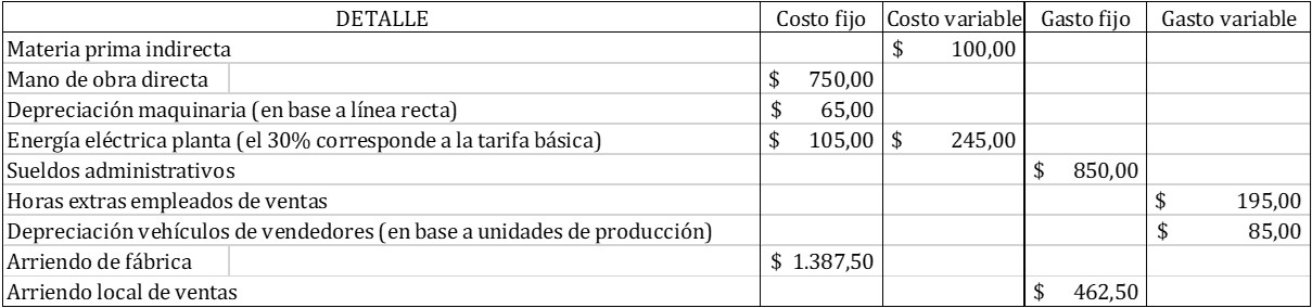 Tabla 4 Desglose de costos y gastos fijos y variables