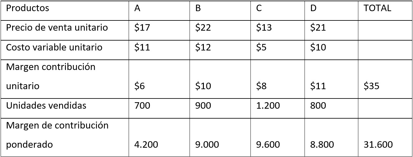 Tabla 1 Datos por producto
