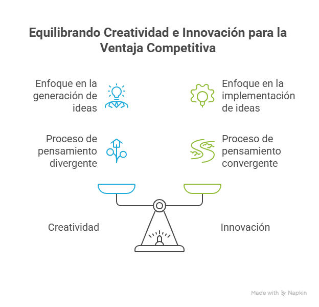 Figura 7 Equilibrio entre creatividad e innovación para la ventaja competitiva