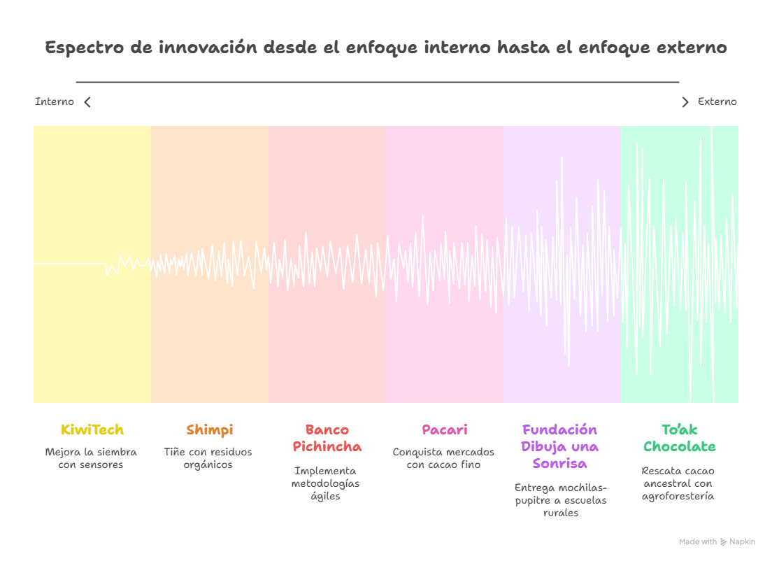 Figura 4 Espectro de innovación desde el enfoque interno hasta el enfoque externo