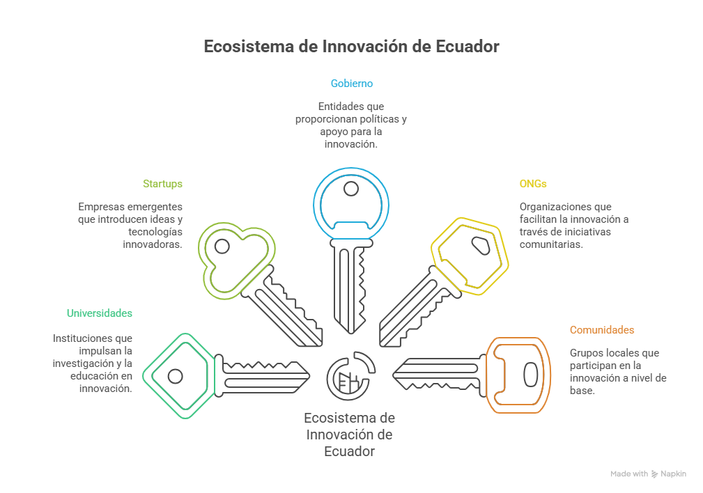 Figura 6 Ecosistema de Innovación de Ecuador