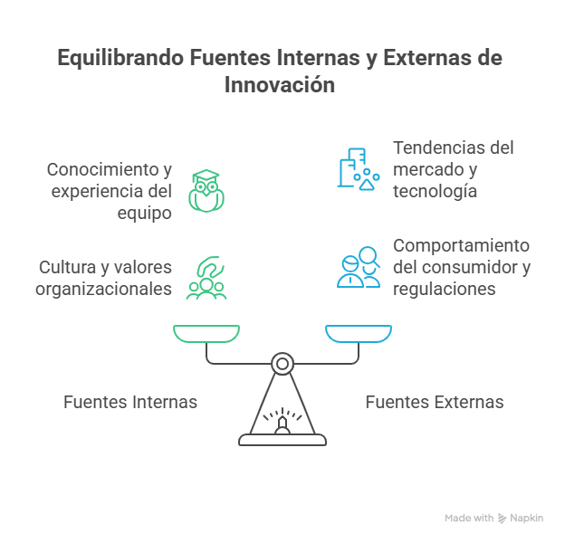 Figura 2. Equilibrando fuentes internas y externas de innovación