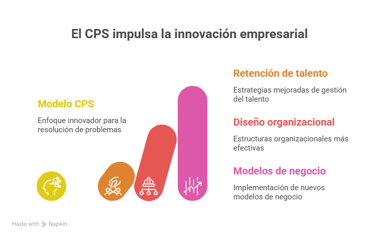 Figura 6 El CPS impulsa la innovación empresarial