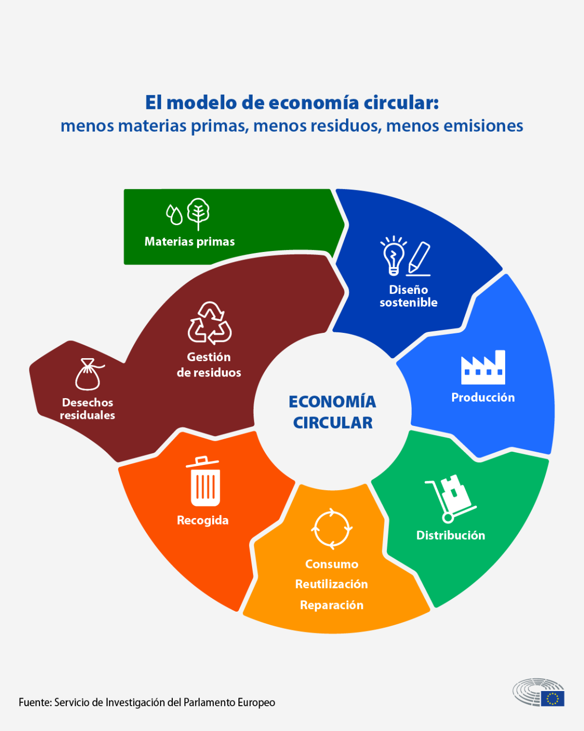 Figura 7 Modelo de Economía Circular