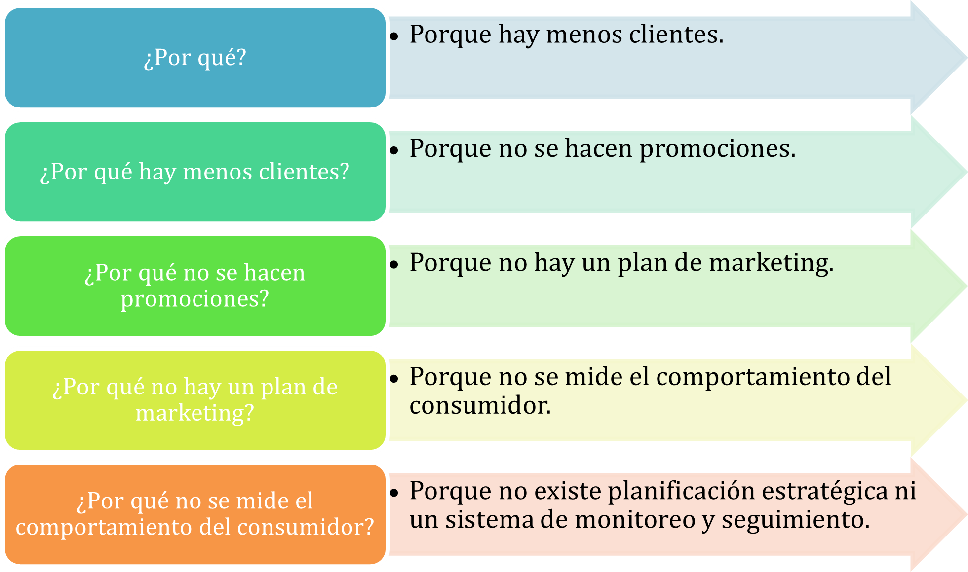Figura 7 Ejemplo de técnica de los 5 porqués