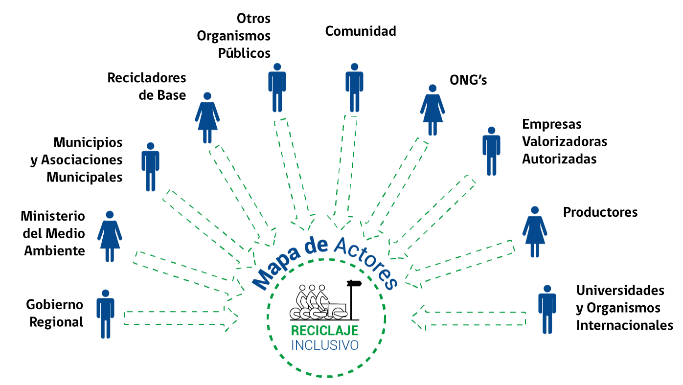 Figura 4 Ejemplo de mapa de actores – reciclaje inclusivo