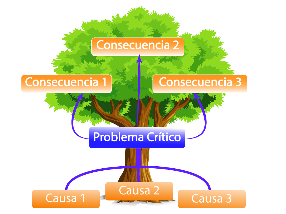 Figura 6 Árbol de problemas
