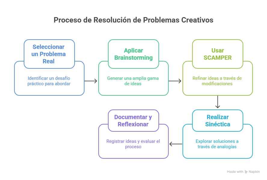Figura 5 Taller de ideación – paso a paso