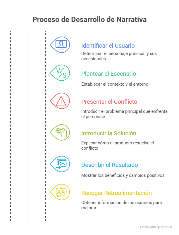 Figura 5 Pasos para desarrollar un Storytelling