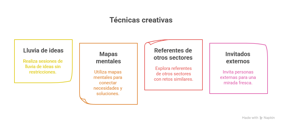 Figura 4 Técnicas creativas